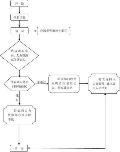 一般的招聘流程是怎样的 完整的招聘流程5个步骤