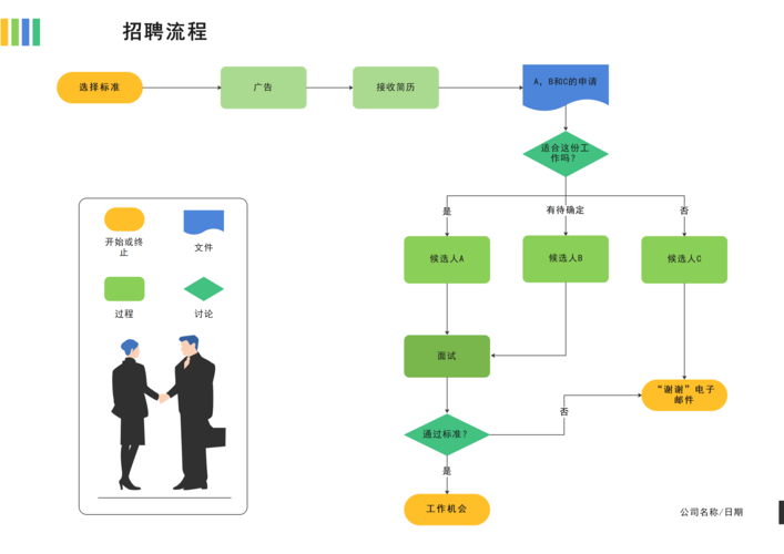 一般的面试流程 一个完整的面试流程