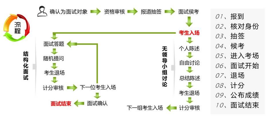 一般的面试流程是什么 面试的正常流程