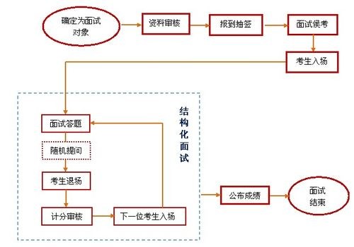 一般面试是怎么样的 一般面试的基本流程