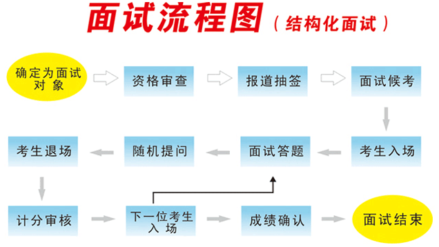 一般面试是怎么样的形式 面试都是什么流程