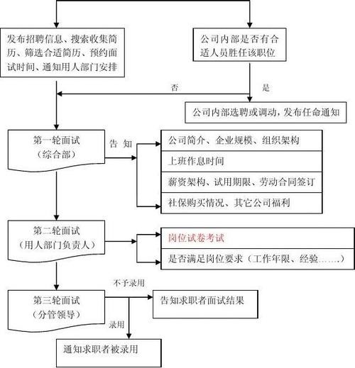 一般面试流程包括什么 一般面试流程包括什么和什么