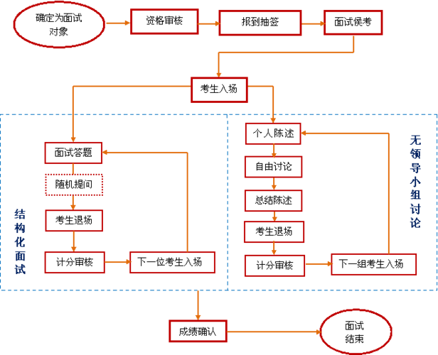 一般面试流程怎么样的 一个完整的面试流程