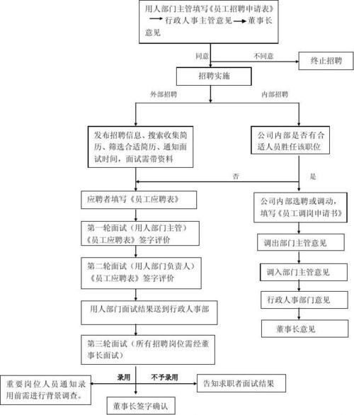 一般面试流程怎么样的 一般面试流程包括