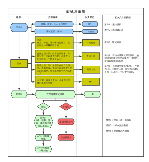 一般面试的基本流程是 面试的基本流程是什么