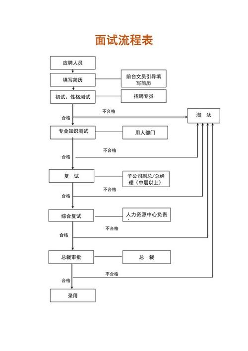 一般面试的基本流程是 面试的基本流程是什么