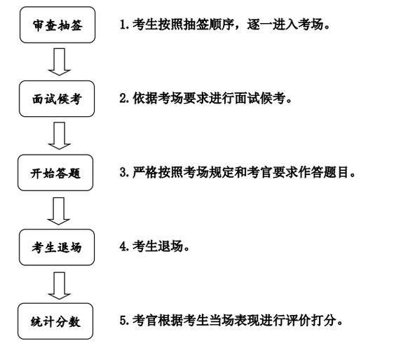 一般面试过程 一般面试过程需要多久