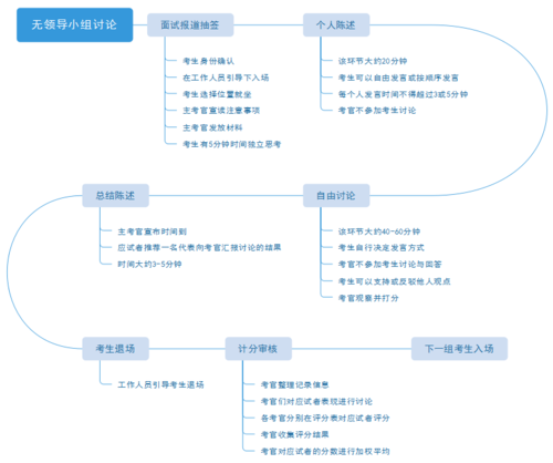 一般面试过程分为几个阶段 一般面试过程分为几个阶段组成