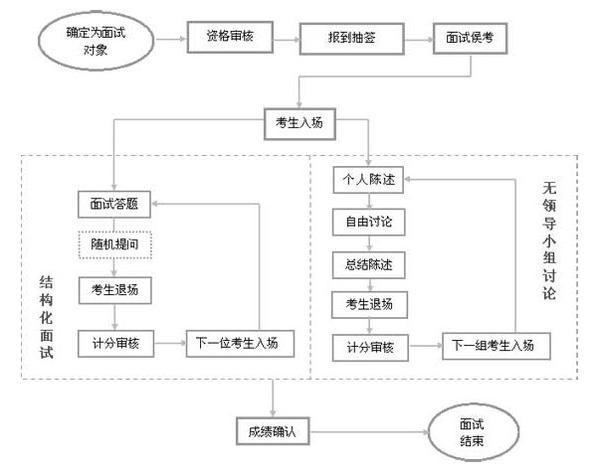 一般面试过程分为几个阶段 面试的过程分为哪几个阶段