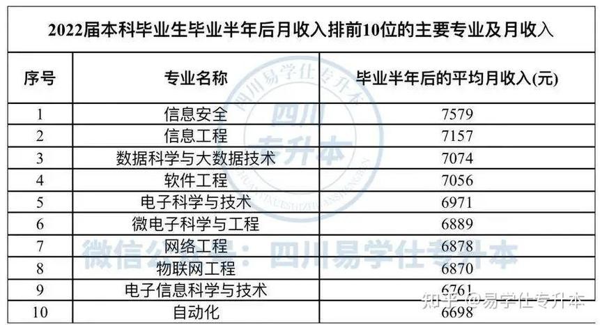 专业收入排行榜2023 专业收入排行榜2022