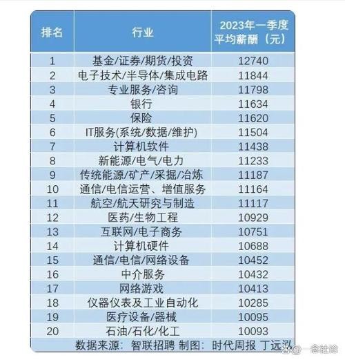 专业收入排行榜2023 专业收入排行榜2022