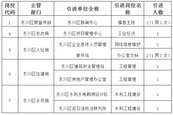 东川区本地招聘网站有哪些 东川人才网招聘信息