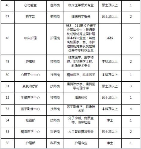 东营本地医院招聘 2021东营市公立医院招聘