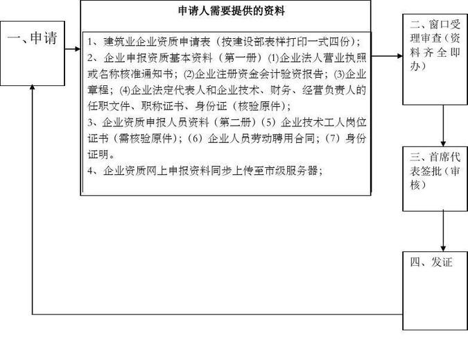 个人申请劳务公司流程 申请劳务公司需要什么手续