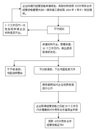 个人申请劳务公司流程,非得到本地吗 个人劳务公司办理流程