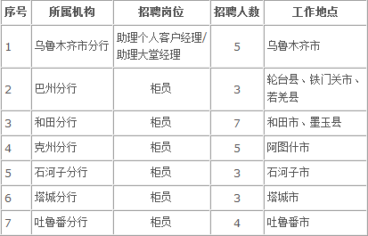 乌鲁木齐本地银行招聘 乌鲁木齐银行招聘网