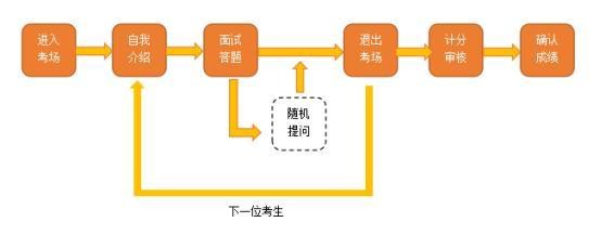 事业单位结构化面试流程 事业单位结构化面试技巧套路