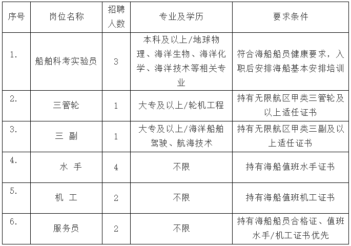 云南本地船员招聘哪家好 昆明船员招工