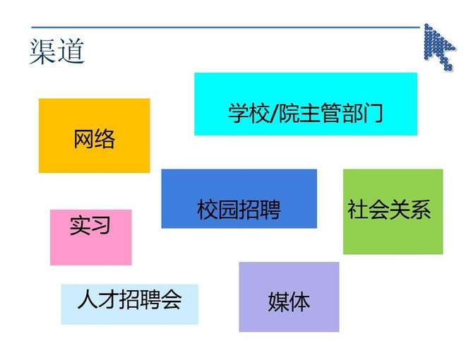 五种大学生求职渠道 适合大学生的求职途径