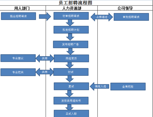 人力资源员工招聘流程 人力资源员工招聘流程及标准