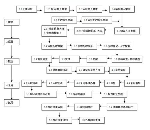 企业员工招聘应遵循的流程有哪些 企业员工招聘应遵循的流程有哪些呢