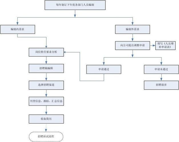 企业员工招聘应遵循的流程有哪些 企业招聘应遵循的流程是什么