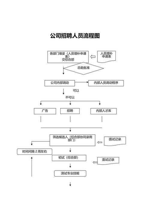 企业员工招聘的基本流程是什么？ 企业员工招聘的基本流程是什么意思