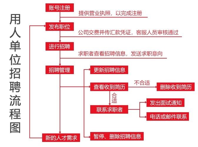 企业员工招聘过程的具体内容有哪些 简述企业员工招聘流程