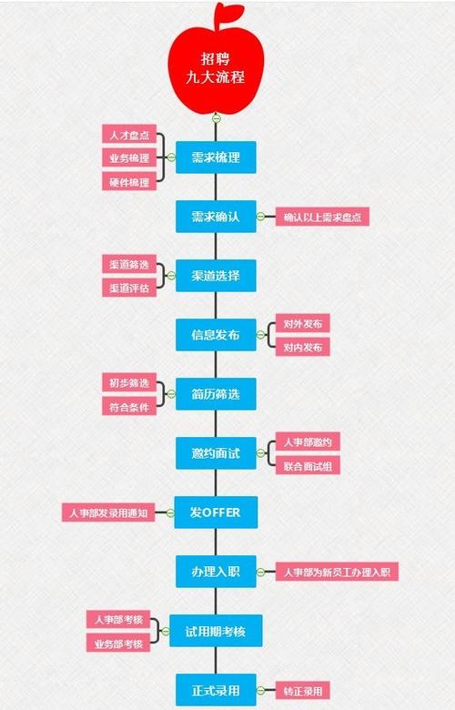 企业员工招聘过程的具体内容有哪些 简述企业员工招聘流程