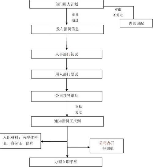 企业员工招聘遵循的流程 企业员工招聘遵循的流程是