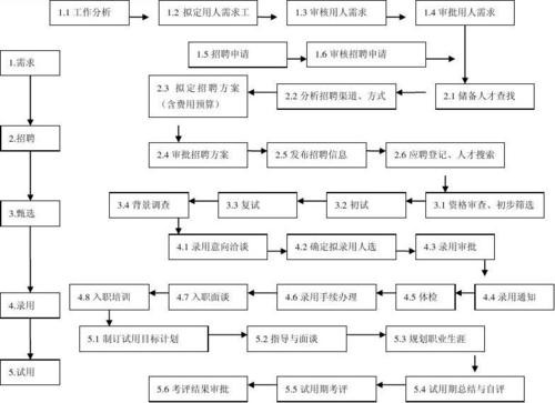 企业员工招聘遵循的流程包括 员工招聘遵循什么原则