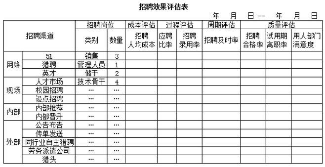 企业是否需要进行招聘评估？为什么？ 招聘评估的主要目的