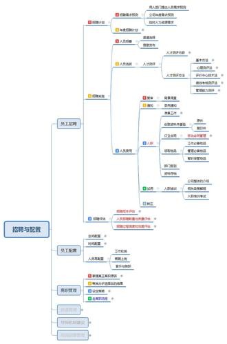 何谓员工招聘？不同层次的管理人员应具有哪些基本素质？ 员工招聘管理的概念