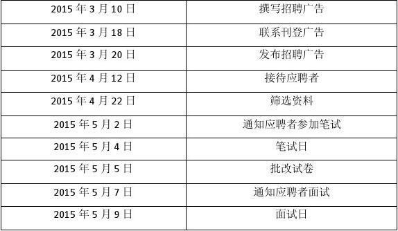 人力资源招聘员工需要多少天时间完成 人力资源招聘员工需要多少天时间完成工作