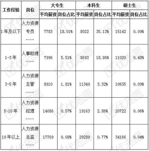 人力资源薪资待遇 人力资源经理薪资