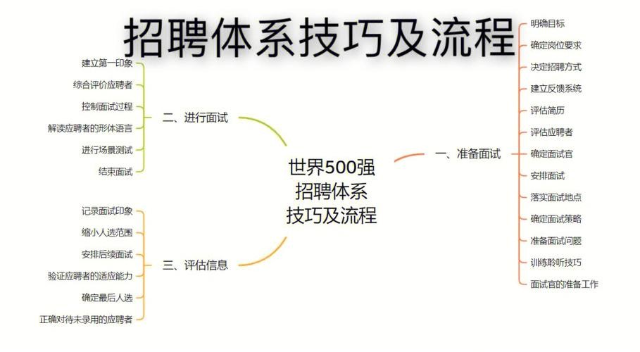 人员招聘的技巧 人员招聘的技巧包括