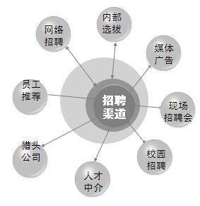 人员招聘的渠道和方法 人员招聘有哪些方法