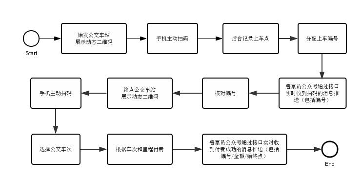 公交车司机面试问题及答案 公交司机面试流程