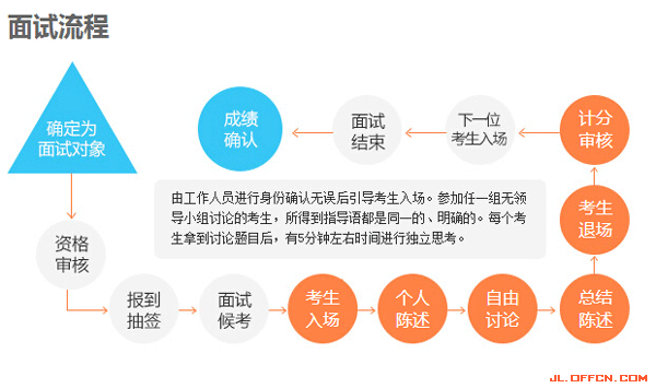 公务员面试怎么操作 公务员面试怎么搞