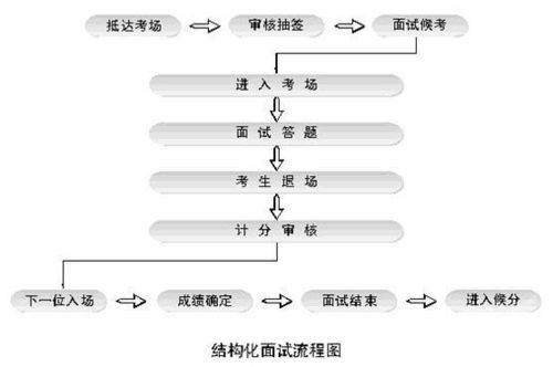 公务员面试流程及注意事项 公务员 面试流程