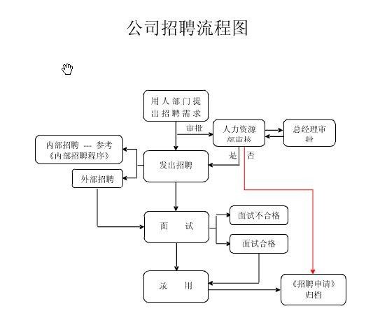 公司面试全过程 公司的面试流程是什么