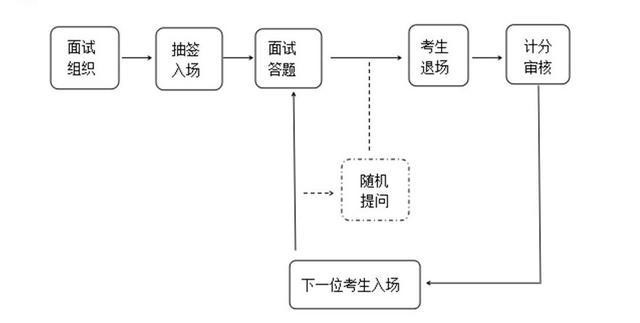 公司面试题难倒农村大学生 大学生公司面试流程