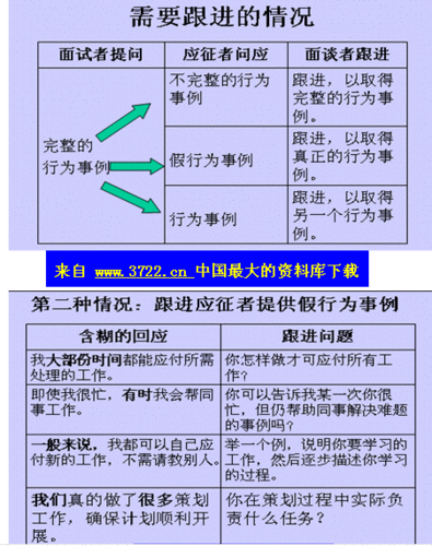 关于面试的技巧和甄选过程 论述面试法进行人员甄选时所产生的问题及对策