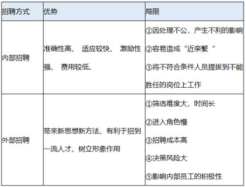 内部招聘方法 内部招聘方法的优缺点