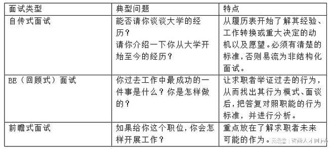 几种面试的方法有哪些 六种面试方法