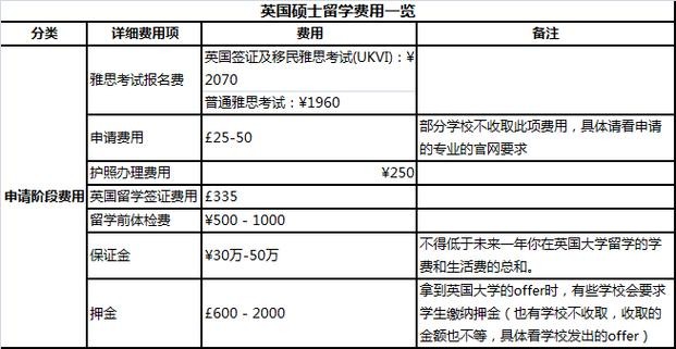 出国留学一年费用大概多少钱 出国留学一年费用大概多少钱研究生