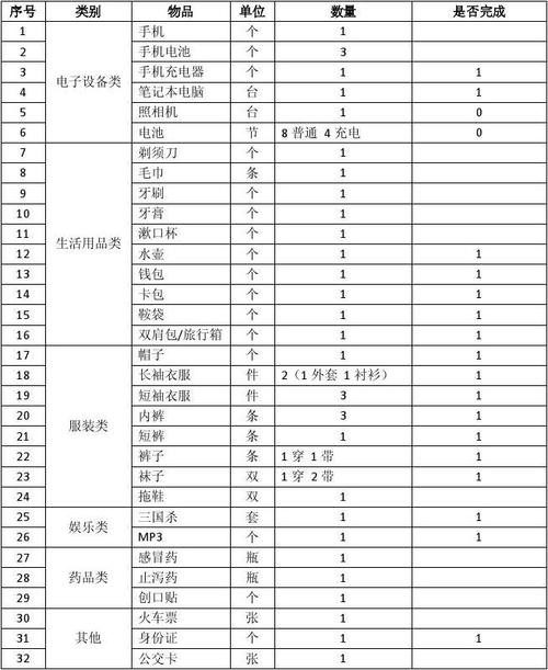 出门打工要带的东西清单 出门打工要带的东西清单图片