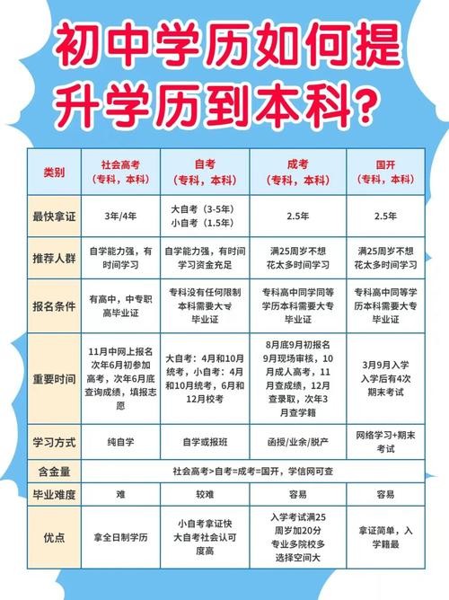 初中学历怎么提升学历啊 初中学历怎么提升学历啊看什么书