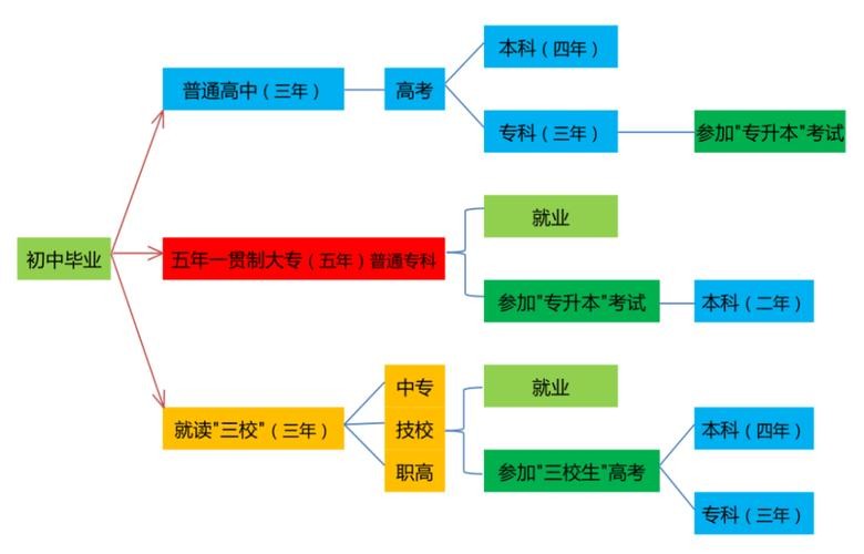 初中学历最吃香的出路 初中学历出路在哪