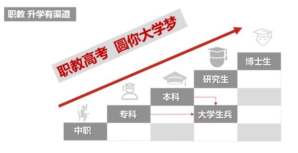 初中学历最好的出路 初中学历读什么专业好